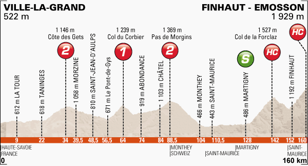 Stage 7 profile